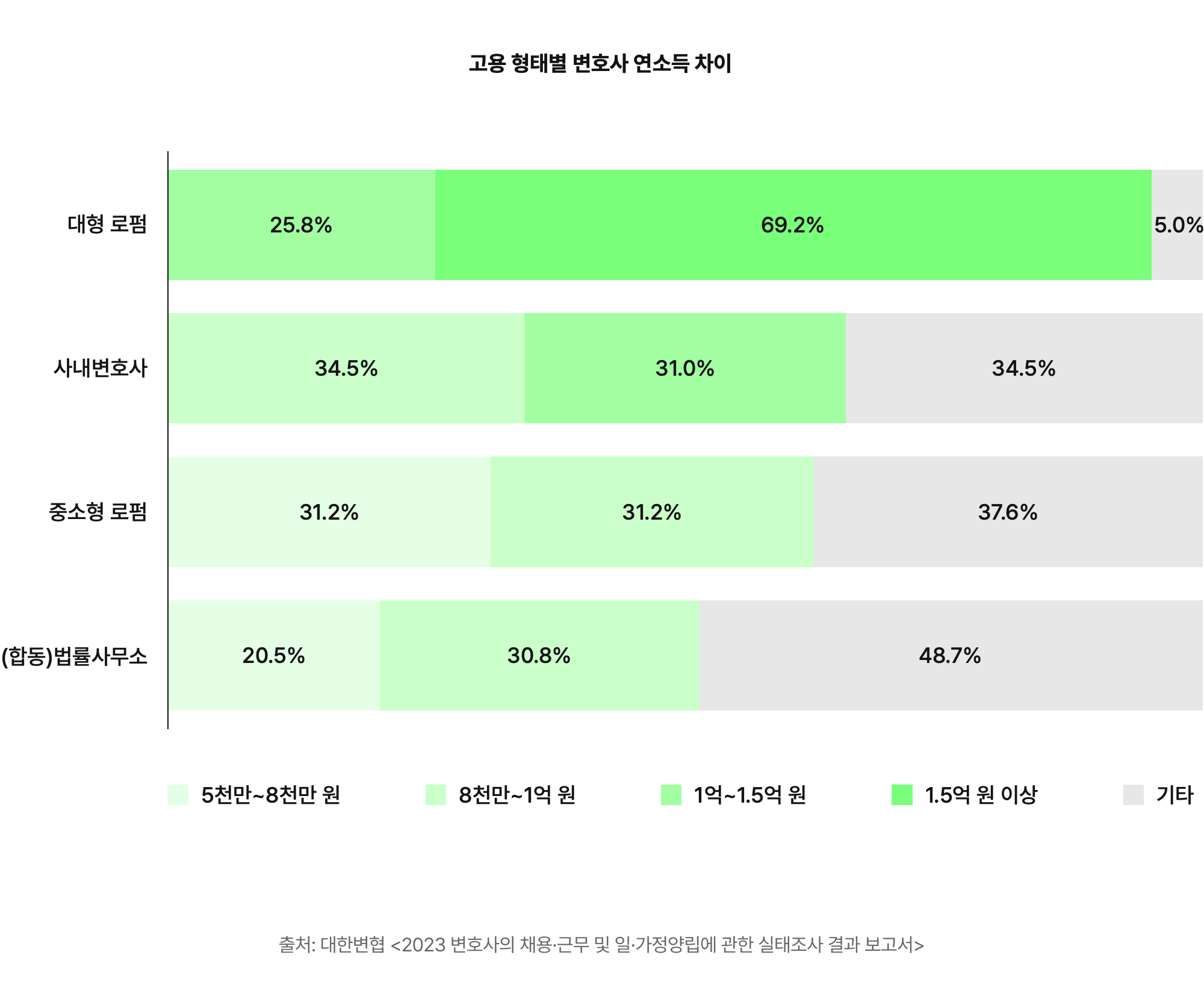 통계로 보는 로펌 취업 시장 | 로웨이브 Lawwave